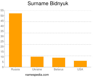 Familiennamen Bidnyuk