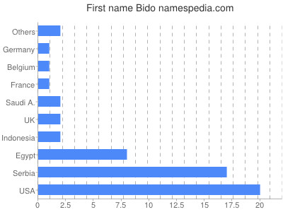 Vornamen Bido