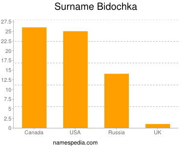 Familiennamen Bidochka