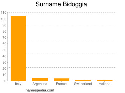 Surname Bidoggia