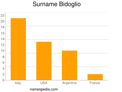Familiennamen Bidoglio