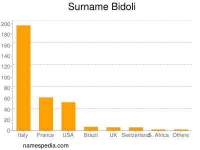 Surname Bidoli