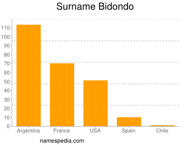 Surname Bidondo