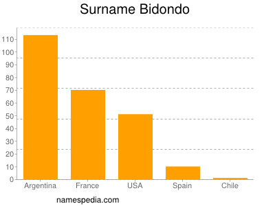 nom Bidondo