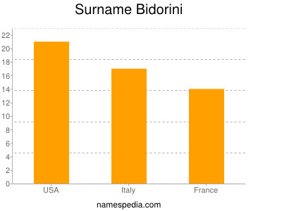 Familiennamen Bidorini