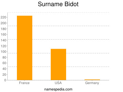 Familiennamen Bidot