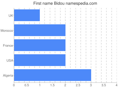 Vornamen Bidou