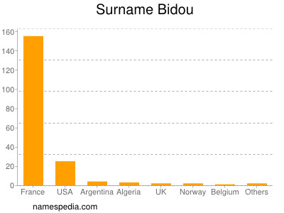 Familiennamen Bidou