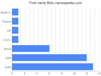 prenom Bidu