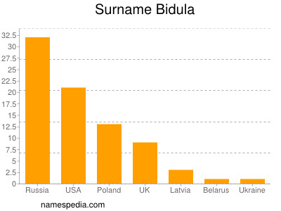 Familiennamen Bidula