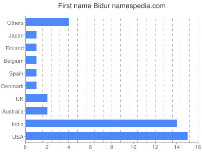 prenom Bidur