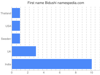 Vornamen Bidushi