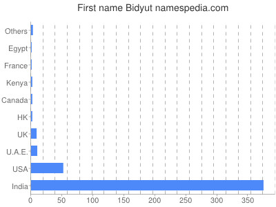 prenom Bidyut