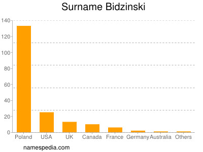 nom Bidzinski