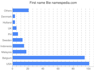 prenom Bie