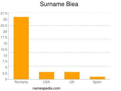 Familiennamen Biea