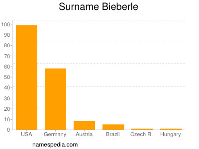 Familiennamen Bieberle