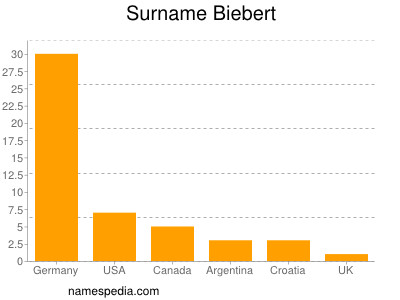 Surname Biebert