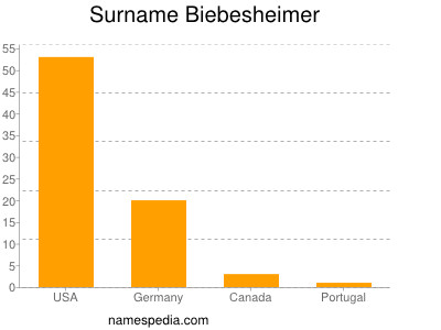 Familiennamen Biebesheimer