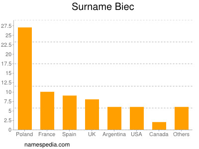 Surname Biec