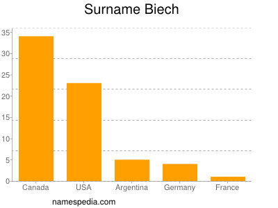 Surname Biech