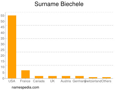 nom Biechele