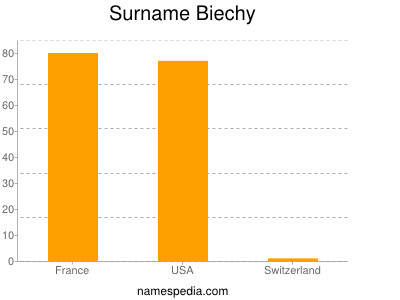 Familiennamen Biechy