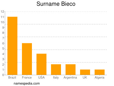 Familiennamen Bieco
