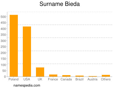 Familiennamen Bieda