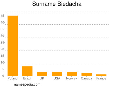 Familiennamen Biedacha