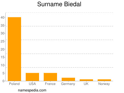 Surname Biedal