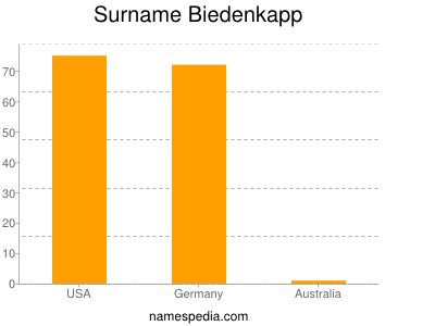 Surname Biedenkapp