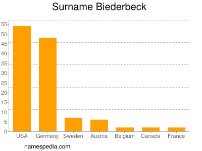 Familiennamen Biederbeck