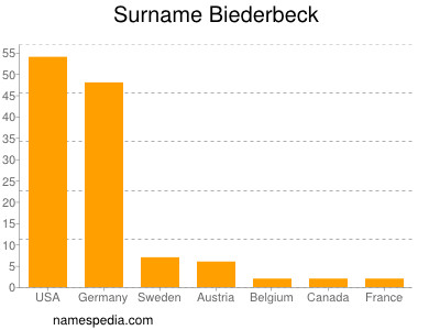 nom Biederbeck