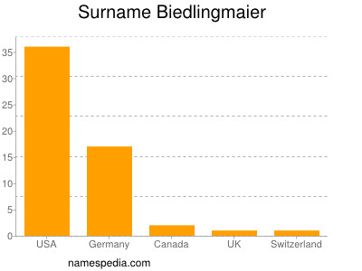 Familiennamen Biedlingmaier