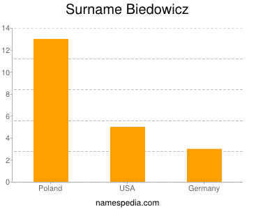 Familiennamen Biedowicz