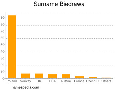 nom Biedrawa