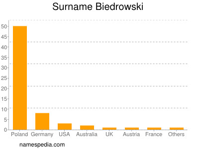 Familiennamen Biedrowski