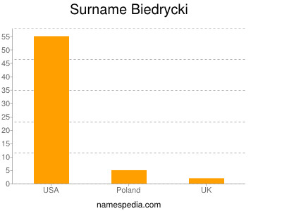 Familiennamen Biedrycki