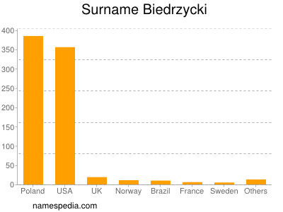 Familiennamen Biedrzycki