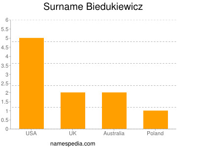Familiennamen Biedukiewicz