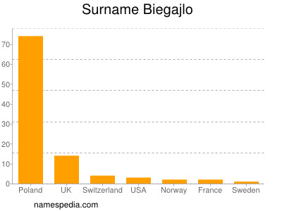 Surname Biegajlo