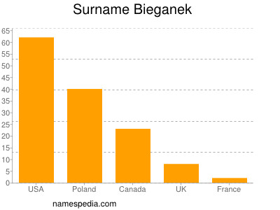 Familiennamen Bieganek