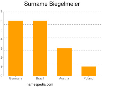 Surname Biegelmeier
