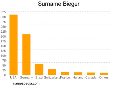 Familiennamen Bieger