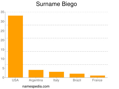 Familiennamen Biego