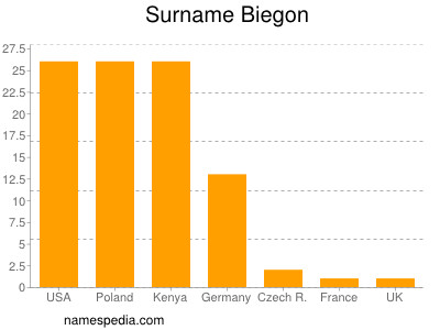Surname Biegon
