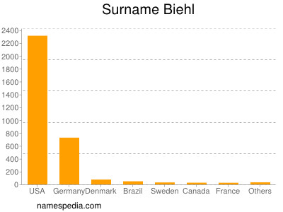 Familiennamen Biehl