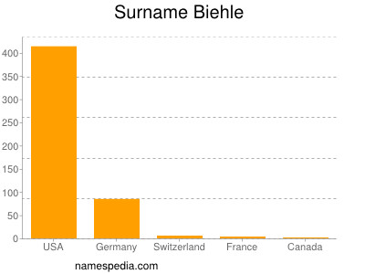 Surname Biehle