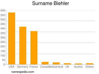 Familiennamen Biehler